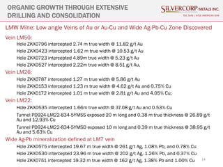 LMW Mine: Low angle Veins of Au or Au-Cu and Wide Ag-Pb-Cu Zone Discovered
Vein LM50:
Hole ZKX0796 intercepted 2.74 m true width @ 11.82 g/t Au
Hole ZKX0423 intercepted 1.62 m true width @ 10.53 g/t Au
Hole ZKX0723 intercepted 4.89m true width @ 5.23 g/t Au
Hole ZKX0527 intercepted 2.22m true width @ 8.51 g/t Au,
Vein LM26:
Hole ZKX0787 intercepted 1.27 m true width @ 5.86 g/t Au
Hole ZKX0153 intercepted 1.23 m true width @ 4.62 g/t Au and 0.75% Cu
Hole ZKX0172 intercepted 1.01 m true width @ 2.81 g/t Au and 4.05% Cu;
Vein LM22:
Hole ZKX0535 intercepted 1.66m true width @ 37.08 g/t Au and 0.53% Cu
Tunnel PD924-LM22-834-5YMSS exposed 20 m long and 0.38 m true thickness @ 26.89 g/t
Au and 12.93% Cu
Tunnel PD924-LM22-834-5YMSD exposed 10 m long and 0.39 m true thickness @ 38.95 g/t
Au and 5.63% Cu
Wide Ag-Pb mineralization defined at LM7 vein
Hole ZKX0575 intercepted 19.67 m true width @ 261 g/t Ag, 1.08% Pb, and 0.78% Cu
Hole ZKX0530 intercepted 23.96 m true width @ 202 g/t Ag, 1.26% Pb, and 0.37% Cu
Hole ZKX0751 intercepted 19.32 m true width @ 162 g/t Ag, 1.38% Pb and 1.00% Cu 14
ORGANIC GROWTH THROUGH EXTENSIVE
DRILLING AND CONSOLIDATION TSX: SVM | NYSE AMERICAN SVM
 