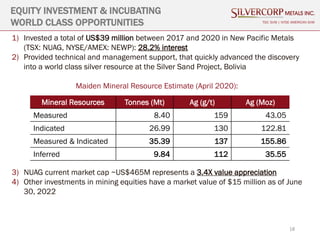 18
EQUITY INVESTMENT & INCUBATING
WORLD CLASS OPPORTUNITIES TSX: SVM | NYSE AMERICAN SVM
1) Invested a total of US$39 million between 2017 and 2020 in New Pacific Metals
(TSX: NUAG, NYSE/AMEX: NEWP): 28.2% interest
2) Provided technical and management support, that quickly advanced the discovery
into a world class silver resource at the Silver Sand Project, Bolivia
Maiden Mineral Resource Estimate (April 2020):
3) NUAG current market cap ~US$465M represents a 3.4X value appreciation
4) Other investments in mining equities have a market value of $15 million as of June
30, 2022
Mineral Resources Tonnes (Mt) Ag (g/t) Ag (Moz)
Measured 8.40 159 43.05
Indicated 26.99 130 122.81
Measured & Indicated 35.39 137 155.86
Inferred 9.84 112 35.55
 