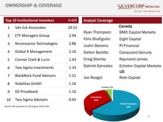 26
OWNERSHIP & COVERAGE
TSX: SVM | NYSE AMERICAN SVM
Top 10 Institutional Investors % O/S
1 Van Eck Associates 10.52
2 ETF Managers Group 2.94
3 Renaissance Technologies 2.86
4 Global X Management 2.16
5 Connor Clark & Lunn 1.43
6 Two Sigma Investments 1.33
7 BlackRock Fund Advisors 1.21
8 Stabilitas GmbH 1.16
9 DZ Privatbank 1.16
10 Two Sigma Advisors 0.95
Source: BD Corporate & CIQ August 2022 Data
Analyst Coverage
Canada
Ryan Thompson BMO Capital Markets
Felix Shafigullin Eight Capital
Justin Stevens PI Financial
Dalton Baretto Canaccord Genuity
Craig Stanley Raymond James
Gabriel Gonzalez Echelon Capital Markets
US
Joe Reagor Roth Capital
Retail Investors
62%
Insitutions
34%
Insiders 4%
 