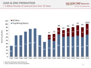 37
LEAD & ZINC PRODUCTION
> 1 Billion Pounds of Lead and Zinc Over 15 Years TSX: SVM | NYSE AMERICAN SVM
* Silvercorp’s fiscal year is April 1-March 31
* Future numbers are the mid point of guidance
103*
 