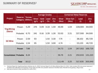 39
SUMMARY OF RESERVES1
TSX: SVM | NYSE AMERICAN SVM
Project
Reserve
Category
Tonnes
(Million)
Average Grades Contained Metal Reserves
Silver
(g/t)
Gold
(g/t)
Lead
(%)
Zinc
(%)
Silver
(Moz)
Silver Eq².
(Moz)
Lead
(t)
Zinc
(t)
Ying Mining
District
Proven 5.29 276 0.09 4.33 1.59 46.99 1.04 228,900 84,000
Probable 6.70 241 0.16 3.39 1.26 52.02 2.21 227,500 84,500
GC Mine
Proven 2.59 93 1.50 3.30 7.74 - 38,102 85,729
Probable 1.54 95 1.50 3.00 4.74 - 23,133 46,720
Consolidated
Proven 7.88 - - - - 54.73 1.04 267,002 169,729
Probable 8.24 - - - - 56.76 2.21 250,633 131,220
Total 16.12 - - - - 111.49 3.25 517,635 300,949
1. Technical Report for Ying Mining District effective July 31, 2020; Technical Report for GC Mine effective March 31, 2021; Table includes HPG mine proven reserves of
16,000oz Gold (480,000 tonnes grading 1.05 g/t Gold) and HPG mine probable reserves of 34,000oz Gold (760,000 tonnes grading 1.38 g/t Gold).
2. Gold was converted to Silver equivalent at a rate of 65:1.
 