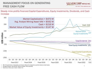 5
MANAGEMENT FOCUS ON GENERATING
FREE CASH FLOW TSX: SVM | NYSE AMERICAN SVM
• MV of Investments in Associates and Equity reflects the respective quarterly balance sheet dates
• Average Analysts’ Mining NAV reflects analysts’ NAV disclosed
• Silvercorp’s fiscal year is April 1-March 31
Steady mine profits financed Capital Expenditures, Equity Investments, Dividends, and Cash
increase
US$
million
Market Capitalization = $470 M
Avg. Analyst Mining Asset NAV = $592 M
Cash = $216 M
Market Value of Equity Investments = $147 M
 