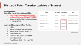 Copyright © 2024 Ivanti. All rights reserved. 14
Microsoft Patch Tuesday Updates of Interest
Advisory 990001
Latest Servicing Stack Updates (SSU)
§ https://msrc.microsoft.com/update-
guide/en-US/vulnerability/ADV990001
§ Server 2012/2012 R2 ESU and Windows
10 (see graphic)
Azure and Development Tool Updates
§ .NET 8
§ Azure Connected Machine Agent
§ Azure CycleCloud 8.0.0 – 8.6.2
§ Azure Health Bot
§ Azure IoT Hub Device Client SDK
§ Azure Stack Hub
§ Visual Studio 2022 v17.6 – v17.10
Source: Microsoft
 