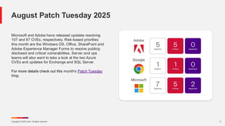 Copyright © 2025 Ivanti. All rights reserved. 3
Microsoft and Adobe have released updates resolving
107 and 67 CVEs, respectively. Risk-based priorities
this month are the Windows OS, Office, SharePoint and
Adobe Experience Manager Forms to resolve publicly
disclosed and critical vulnerabilities. Server and ops
teams will also want to take a look at the two Azure
CVEs and updates for Exchange and SQL Server.
For more details check out this month's Patch Tuesday
blog.
August Patch Tuesday 2025
 