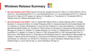 Copyright © 2025 Ivanti. All rights reserved. 31
Windows Release Summary
▪ Security Updates (with CVEs): Apache Tomcat (2), Google Chrome (4), Firefox (1), Firefox ESR (2), Git (1),
Java 8 (1), Java Development Kit 11 (1), Java Development Kit 17 (1), Java Development Kit 21 (1), Node.JS
(Current) (1), Node.JS (LTS Upper) (2), Opera (1), VirtualBox (1), Thunderbird (1), Thunderbird ESR (1),
VMware Tools (2), VMware Workstation Pro (1)
▪ Security Updates (w/o CVEs): 7-Zip (1), Adobe After Effects 2025 (1), Adobe InDesign 2025 (1), Adobe
Illustrator (1), Anaconda Python (1), Adobe Photoshop 2025 (1), Adobe Acrobat DC and Acrobat Reader DC
(1), Audacity (1), Amazon WorkSpaces (1), Azul Zulu (4), CCleaner (1), Cisco Duo Desktop (1), ClickShare
App Machine-Wide Installer (2), Corretto (4), Falcon Sensor for Windows (1), Devolutions Remote Desktop
Manager (3), Docker (1), Dropbox (1), Eclipse Adoptium (4), Firefox (1), FileZilla Client (2), Jabra Direct (1),
LibreOffice (1), LogMeIn (1), Nmap (1), Opera (1), PDF-Xchange PRO (1), PDF-Xchange Editor Plus (1),
Paint.net (1), Plex Media Server (1), Pulse Secure VPN Desktop Client (1), Slack Machine-Wide Installer (2),
Snagit (1), Splunk Universal Forwarder (1), Sourcetree for Windows Enterprise (1), Tableau Desktop (1),
TeamViewer (1), VSCodium (3), WinSCP (1), Wireshark (1), Zoom Workplace Desktop App (3), Zoom
Outlook Plugin (1), Zoom Rooms App (1), Zoom Workplace VDI App (1)
 