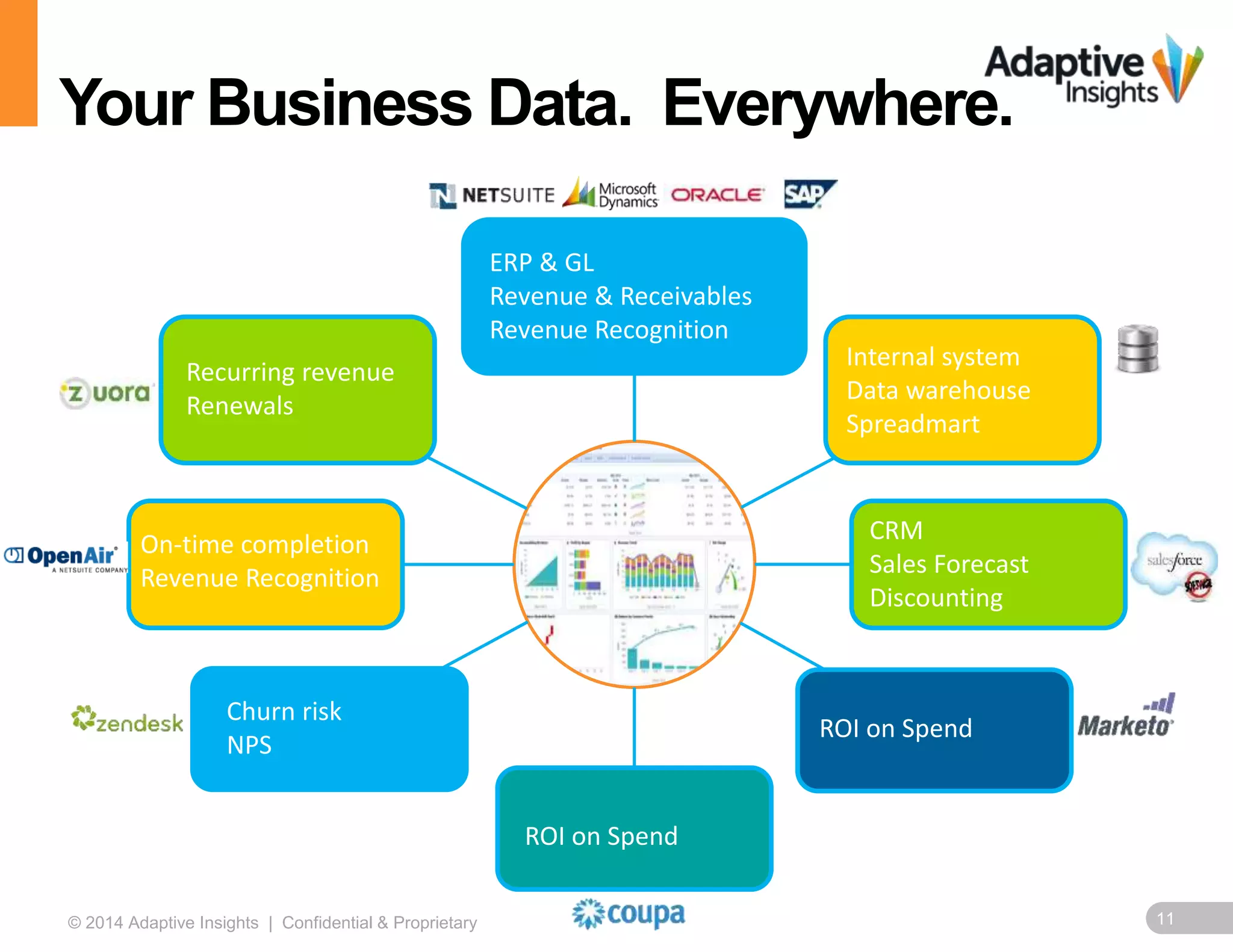 Your Business Data. Everywhere. 
Internal system 
Data warehouse 
Spreadmart 
CRM 
Sales Forecast 
Discounting 
ERP & GL 
Revenue & Receivables 
Revenue Recognition 
ROI on Spend 
Recurring revenue 
Renewals 
On-time completion 
Revenue Recognition 
Churn risk 
NPS 
ROI on Spend 
© 2014 Adaptive Insights | Confidential & Proprietary 11 
 
