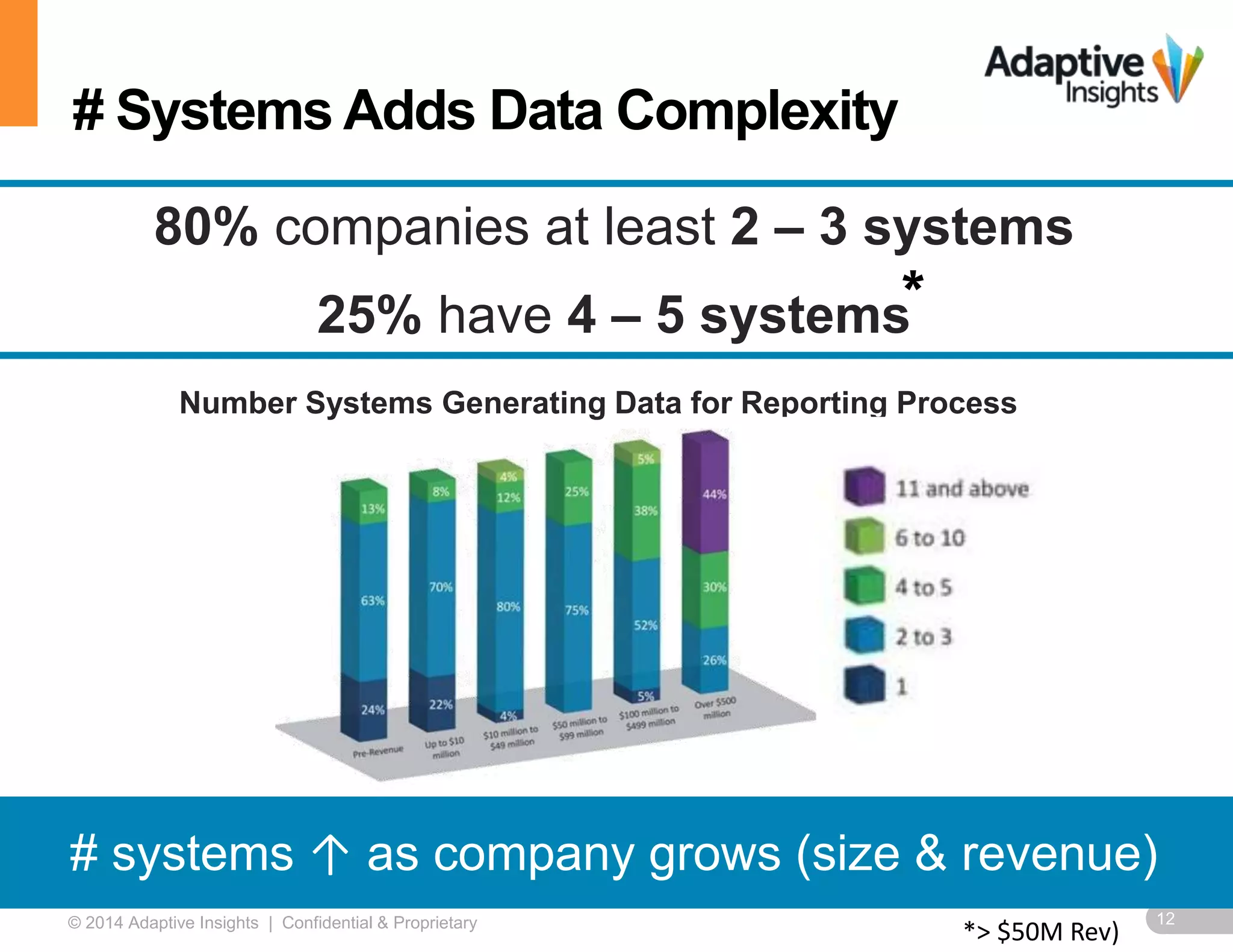 # Systems Adds Data Complexity 
80% companies at least 2 – 3 systems 
25% have 4 – 5 systems 
Number Systems Generating Data for Reporting Process 
# systems ↑ as company grows (size & revenue) 
© 2014 Adaptive Insights | Confidential & Proprietary 12 
*> $50M Rev) 
* 
 