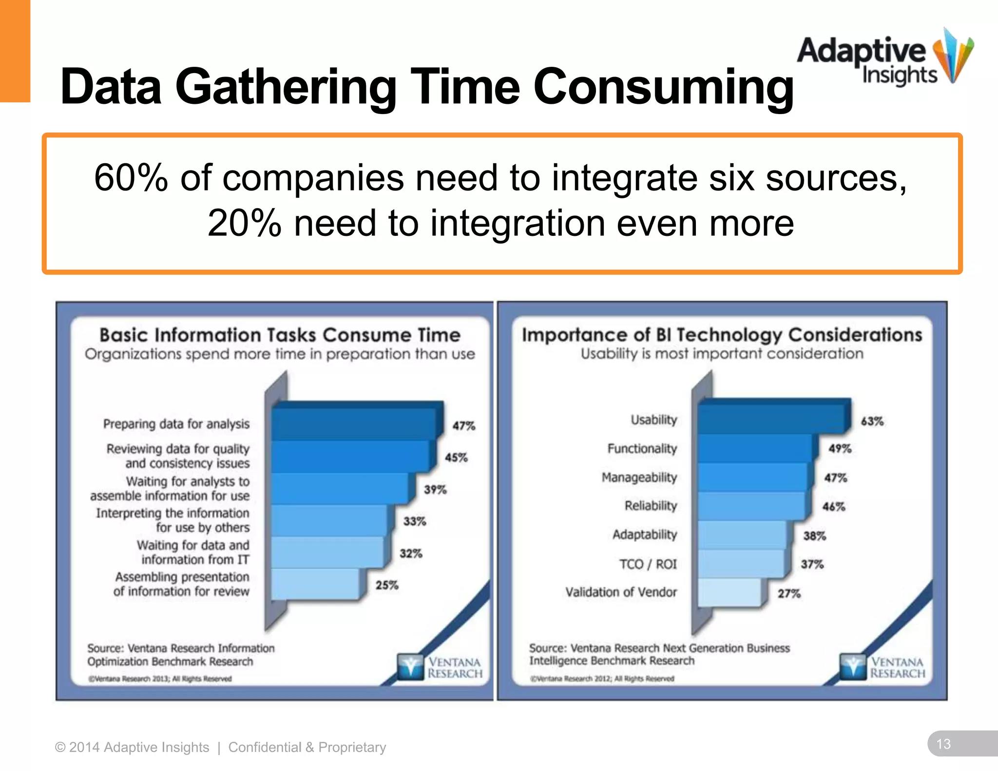 Data Gathering Time Consuming 
60% of companies need to integrate six sources, 
20% need to integration even more 
© 2014 Adaptive Insights | Confidential & Proprietary 13 
 