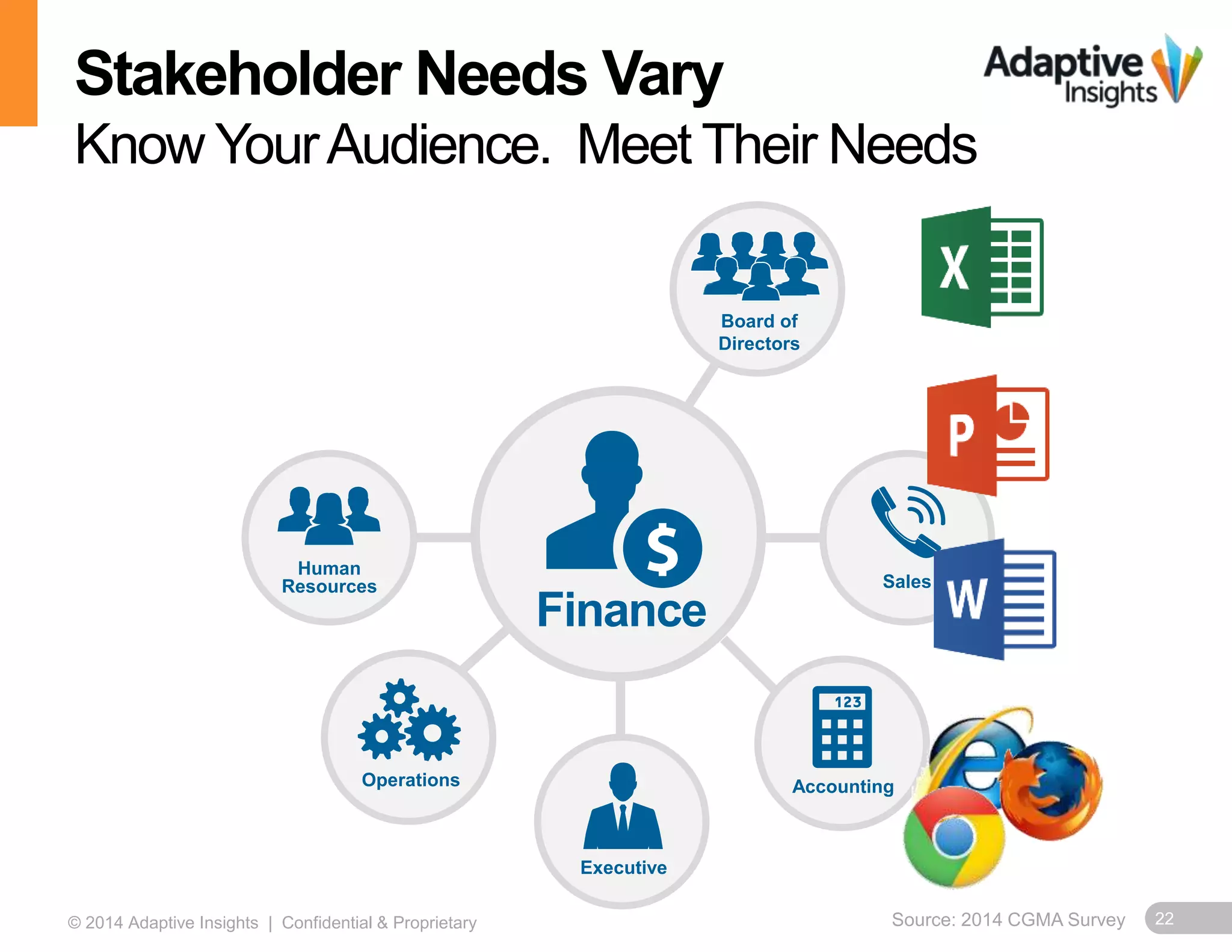 Stakeholder Needs Vary 
Know Your Audience. Meet Their Needs 
Sales 
Finance 
© 2014 Adaptive Insights | Confidential & Proprietary Source: 2014 CGMA Survey 
22 
Human 
Resources 
Operations Accounting 
Executive 
Board of 
Directors 
 