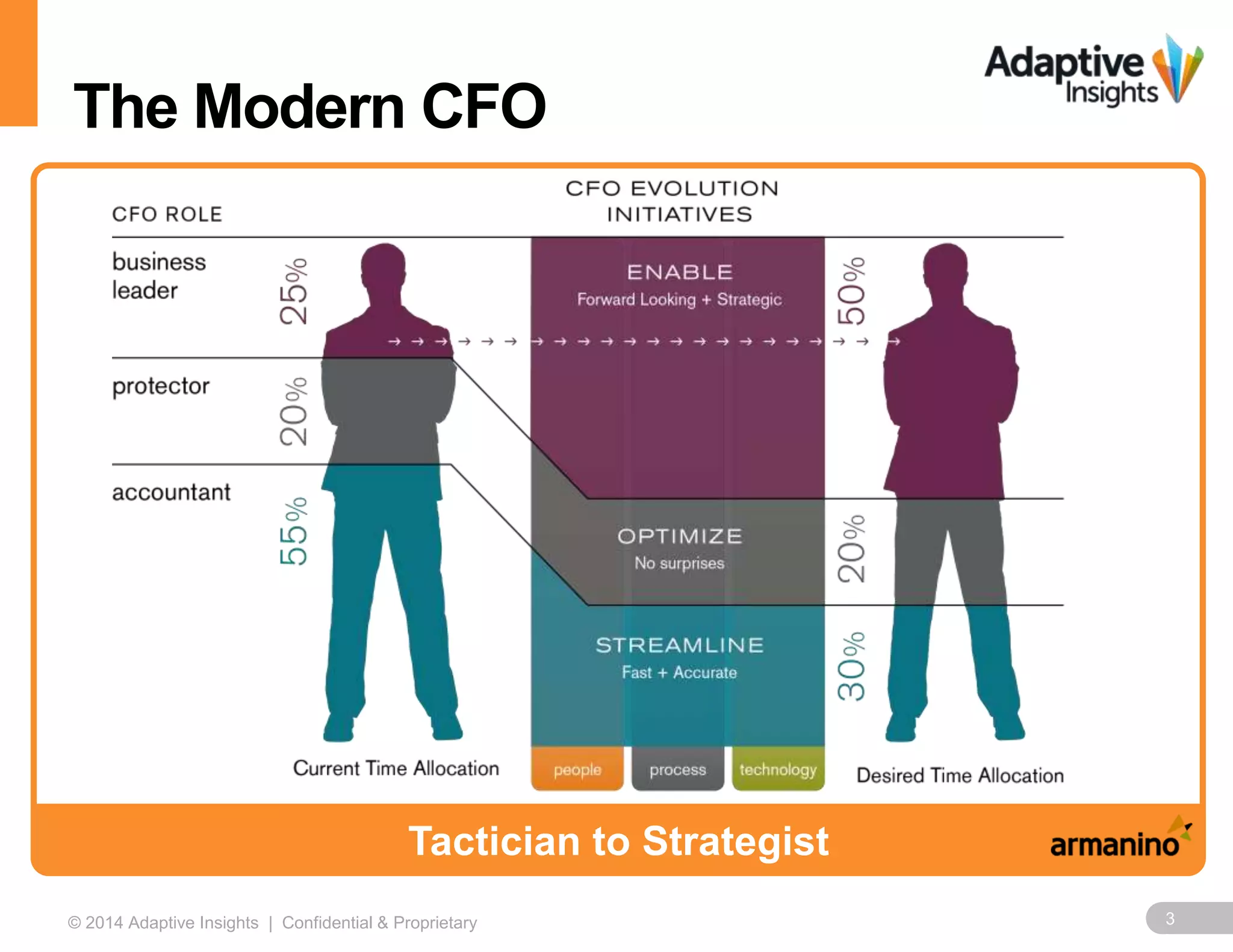 The Modern CFO 
Tactician to Strategist 
© 2014 Adaptive Insights | Confidential & Proprietary 3 
 