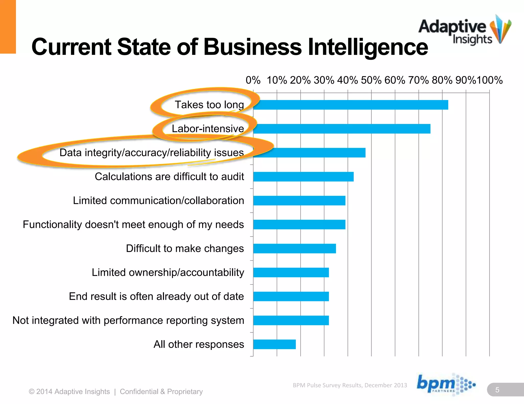 Current State of Business Intelligence 
0% 10% 20% 30% 40% 50% 60% 70% 80% 90%100% 
Takes too long 
Labor-intensive 
Data integrity/accuracy/reliability issues 
Calculations are difficult to audit 
Limited communication/collaboration 
Functionality doesn't meet enough of my needs 
Difficult to make changes 
Limited ownership/accountability 
End result is often already out of date 
Not integrated with performance reporting system 
All other responses 
BPM Pulse Survey Results, December 2013 
© 2014 Adaptive Insights | Confidential & Proprietary 5 
 