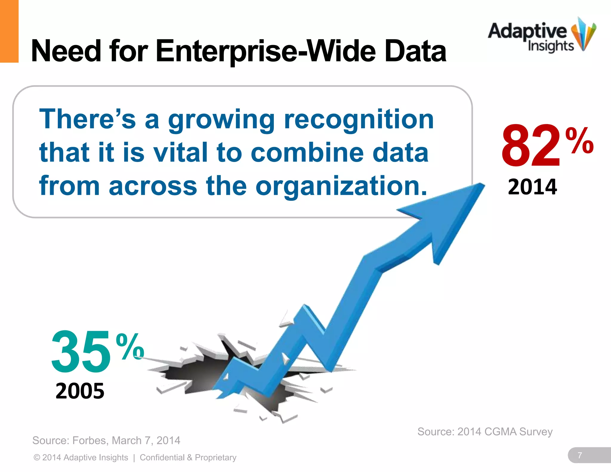 Need for Enterprise-Wide Data 
There’s a growing recognition 
that it is vital to combine data 
from across the organization. 
35% 
2005 
Source: Forbes, March 7, 2014 
82% 
2014 
Source: 2014 CGMA Survey 
© 2014 Adaptive Insights | Confidential & Proprietary 7 
 