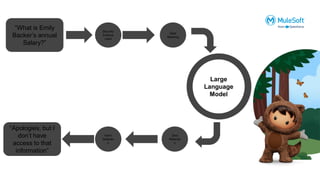 Large
Language
Model
“What is Emily
Backer’s annual
Salary?”
Large
Language
Model
“Apologies, but I
don’t have
access to that
information”
Security
Enforce
ment
Zero
Retentio
n
Harm
Detectio
n
Data
Masking
 