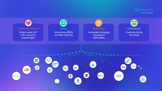 Deflect cases 24/7
with a dynamic
support agent
Customer Service
Autonomous BDRs
and Rep coaching
Sales
Automated Campaign
execution &
optimization
Marketing
Customer-facing
concierge
Commerce
 
