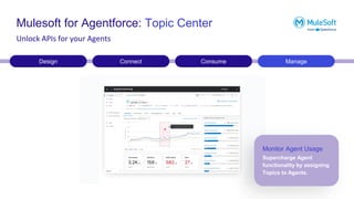Mulesoft for Agentforce: Topic Center
Design Connect Consume Manage
Unlock APIs for your Agents
Monitor Agent Usage
Supercharge Agent
functionality by assigning
Topics to Agents.
 