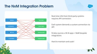The NxM Integration Problem
Real-time info from third-party systems
requires API connectors
Each system demands a custom connection via
API
N data sources x M AI apps = NxM bespoke
integrations
Hard to maintain and scale!
 