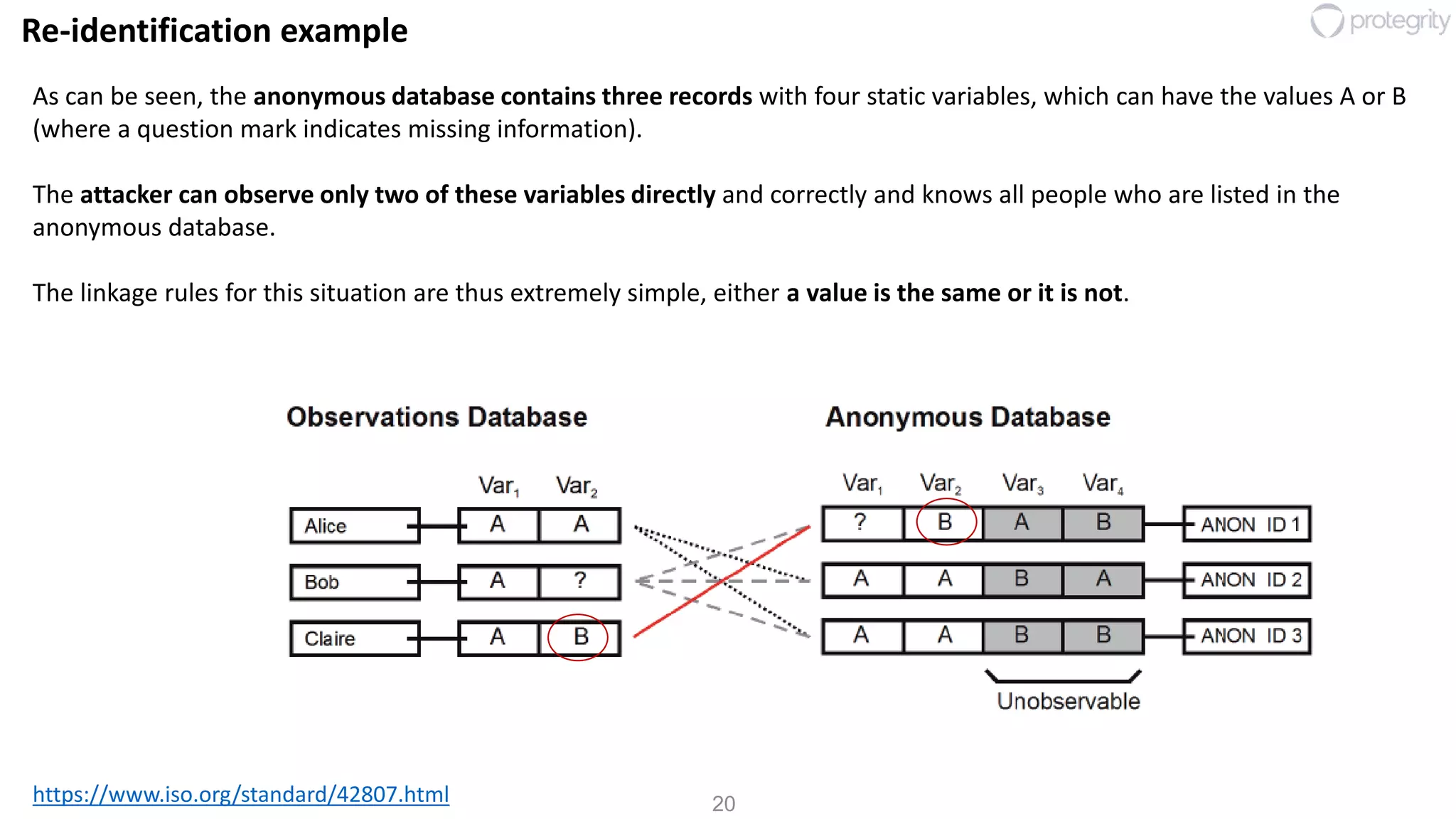 20
Re-identification example
https://www.iso.org/standard/42807.html
As can be seen, the anonymous database contains three records with four static variables, which can have the values A or B
(where a question mark indicates missing information).
The attacker can observe only two of these variables directly and correctly and knows all people who are listed in the
anonymous database.
The linkage rules for this situation are thus extremely simple, either a value is the same or it is not.
 