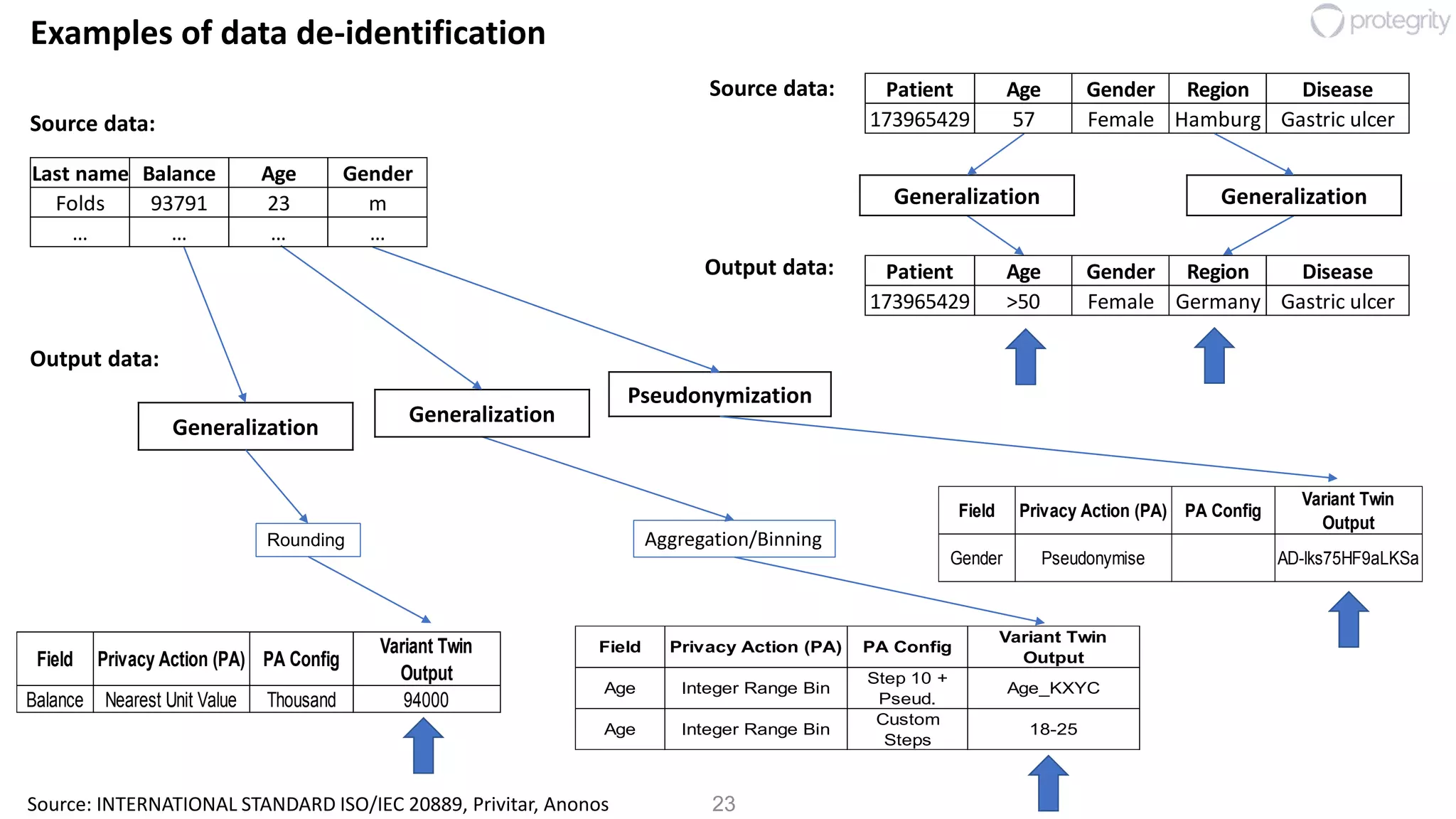 23
Field Privacy Action (PA) PA Config
Variant Twin
Output
Gender Pseudonymise AD-lks75HF9aLKSa
Pseudonymization
Generalization
Field Privacy Action (PA) PA Config
Variant Twin
Output
Age Integer Range Bin
Step 10 +
Pseud.
Age_KXYC
Age Integer Range Bin
Custom
Steps
18-25
Aggregation/Binning
Field Privacy Action (PA) PA Config
Variant Twin
Output
Balance Nearest Unit Value Thousand 94000
Rounding
Generalization
Source data:
Output data:
Last name Balance Age Gender
Folds 93791 23 m
… … … …
Generalization
Source data:
Output data:
Patient Age Gender Region Disease
173965429 57 Female Hamburg Gastric ulcer
Patient Age Gender Region Disease
173965429 >50 Female Germany Gastric ulcer
Generalization
Examples of data de-identification
Source: INTERNATIONAL STANDARD ISO/IEC 20889, Privitar, Anonos
 