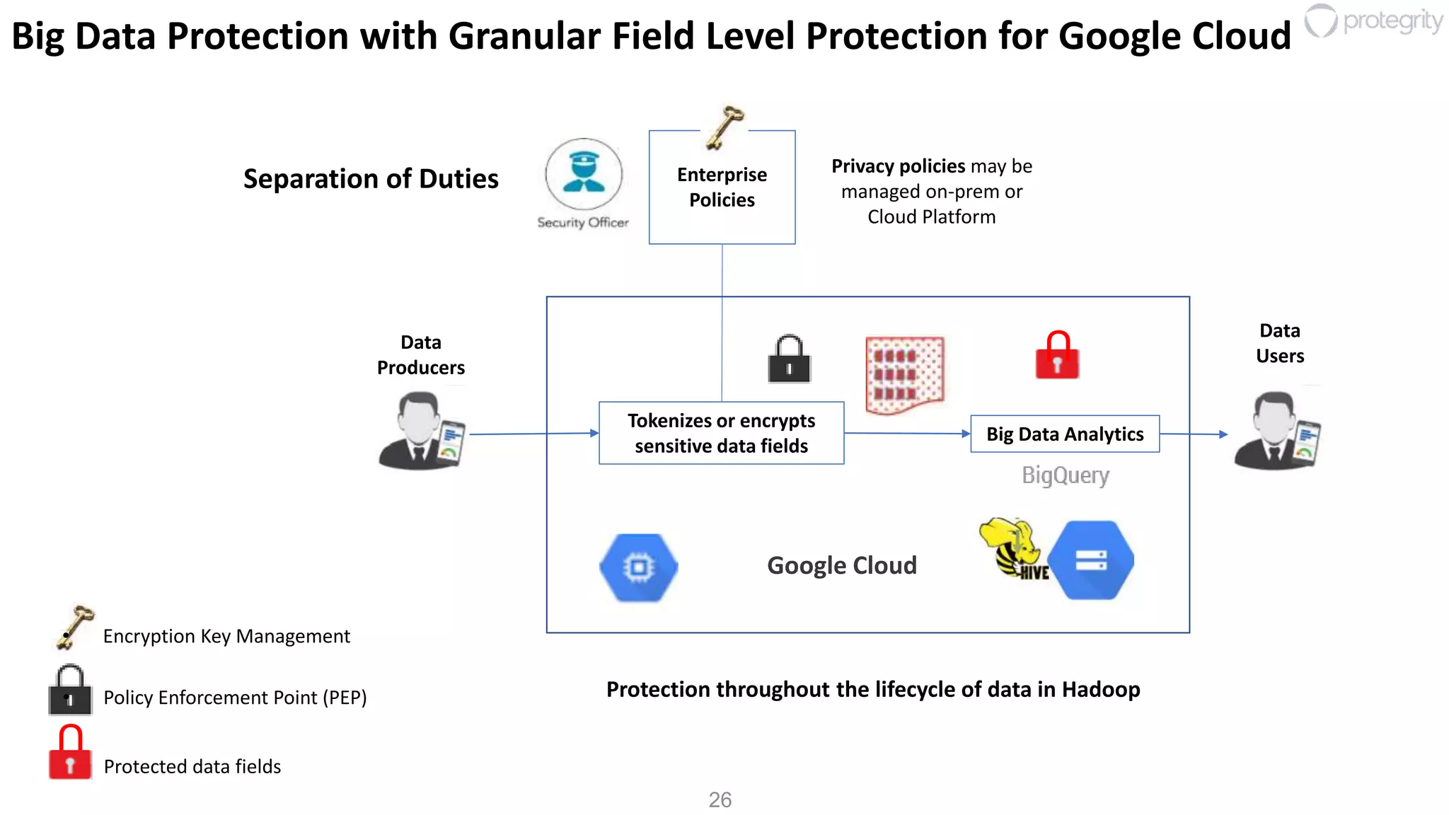 26
Protection throughout the lifecycle of data in Hadoop
Tokenizes or encrypts
sensitive data fields
Enterprise
Policies
Privacy policies may be
managed on-prem or
Cloud Platform
• Policy Enforcement Point (PEP)
Protected data fields
U
Separation of Duties
• Encryption Key Management
Big Data Analytics
Data
Producers
Data
Users
Google Cloud
UU
Big Data Protection with Granular Field Level Protection for Google Cloud
 
