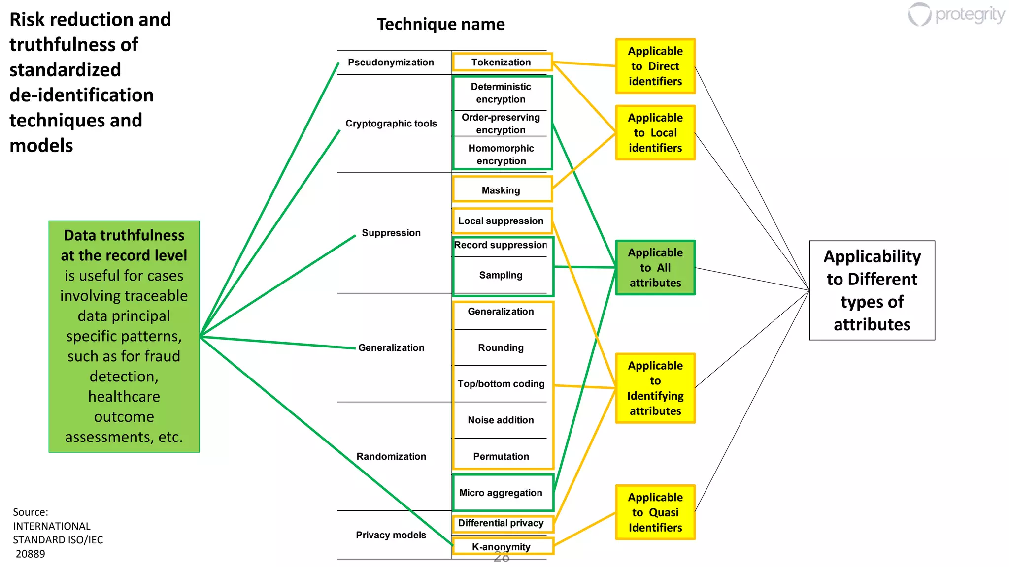28
Transit Use Storage Singling out
Pseudonymization Tokenization
Protects the data flow
from attacks
Yes Yes Yes Yes Direct identifiers No
Deterministic
encryption
Protects the data when
not used in processing
operations
Yes No Yes Yes All attributes No
Order-preserving
encryption
Protects the data from
attacks
Partially Partially Partially Yes All attributes No
Homomorphic
encryption
Protects the data also
when used in processing
operations
Yes Yes Yes Yes All attributes No
Masking
Protects the data in
dev/test and analytical
applications
Yes Yes Yes Yes Local identifiers Yes
Local suppression
Protects the data in
analytical applications
Yes Yes Yes Yes
Identifying
attributes
Partially
Record suppression
Removes the data from
the data set
Yes Yes Yes Yes All attributes Yes
Sampling
Exposes only a subset of
the data for analytical
applications
Partially Partially Partially Yes All attributes Partially
Generalization
Protects the data in
dev/test and analytical
applications
Yes Yes Yes Yes
Identifying
attributes
Partially
Rounding
Protects the data in
dev/test and analytical
applications
Yes Yes Yes Yes
Identifying
attributes
No
Top/bottom coding
Protects the data in
dev/test and analytical
applications
Yes Yes Yes Yes
Identifying
attributes
No
Noise addition
Protects the data in
dev/test and analytical
applications
Yes Yes Yes No
Identifying
attributes
Partially
Permutation
Protects the data in
dev/test and analytical
applications
Yes Yes Yes No
Identifying
attributes
Partially
Micro aggregation
Protects the data in
dev/test and analytical
applications
Yes Yes Yes No All attributes No
Differential privacy
Protects the data in
analytical applications
No Yes Yes No
Identifying
attributes
Yes
K-anonymity
Protects the data in
analytical applications
No Yes Yes Yes Quai identifiers Yes
Privacy models
Applicable to
types of
attributes
Red
Cryptographic tools
Suppression
Generalization
Technique name
Data
truthfulness
at record
level
Use Case / User Story
Data protected in
Randomization
Applicable
to Direct
identifiers
Applicable
to All
attributes
Applicable
to Local
identifiers
Applicable
to
Identifying
attributes
Applicable
to Quasi
Identifiers
Applicability
to Different
types of
attributes
Risk reduction and
truthfulness of
standardized
de-identification
techniques and
models
Source:
INTERNATIONAL
STANDARD ISO/IEC
20889
Data truthfulness
at the record level
is useful for cases
involving traceable
data principal
specific patterns,
such as for fraud
detection,
healthcare
outcome
assessments, etc.
Technique name
 