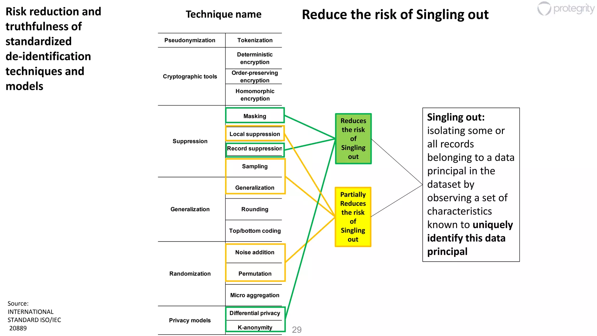 29
Transit Use Storage Singling out Linking In
Pseudonymization Tokenization
Protects the data flow
from attacks
Yes Yes Yes Yes Direct identifiers No Partially
Deterministic
encryption
Protects the data when
not used in processing
operations
Yes No Yes Yes All attributes No Partially
Order-preserving
encryption
Protects the data from
attacks
Partially Partially Partially Yes All attributes No Partially
Homomorphic
encryption
Protects the data also
when used in processing
operations
Yes Yes Yes Yes All attributes No No
Masking
Protects the data in
dev/test and analytical
applications
Yes Yes Yes Yes Local identifiers Yes Partially
Local suppression
Protects the data in
analytical applications
Yes Yes Yes Yes
Identifying
attributes
Partially Partially
Record suppression
Removes the data from
the data set
Yes Yes Yes Yes All attributes Yes Yes
Sampling
Exposes only a subset of
the data for analytical
applications
Partially Partially Partially Yes All attributes Partially Partially
Generalization
Protects the data in
dev/test and analytical
applications
Yes Yes Yes Yes
Identifying
attributes
Partially Partially
Rounding
Protects the data in
dev/test and analytical
applications
Yes Yes Yes Yes
Identifying
attributes
No Partially
Top/bottom coding
Protects the data in
dev/test and analytical
applications
Yes Yes Yes Yes
Identifying
attributes
No Partially
Noise addition
Protects the data in
dev/test and analytical
applications
Yes Yes Yes No
Identifying
attributes
Partially Partially
Permutation
Protects the data in
dev/test and analytical
applications
Yes Yes Yes No
Identifying
attributes
Partially Partially
Micro aggregation
Protects the data in
dev/test and analytical
applications
Yes Yes Yes No All attributes No Partially
Differential privacy
Protects the data in
analytical applications
No Yes Yes No
Identifying
attributes
Yes Yes
K-anonymity
Protects the data in
analytical applications
No Yes Yes Yes Quai identifiers Yes Partially
Privacy models
Applicable to
types of
attributes
Reduces the risk o
Cryptographic tools
Suppression
Generalization
Technique name
Data
truthfulness
at record
level
Use Case / User Story
Data protected in
Randomization
Reduces
the risk
of
Singling
out
Partially
Reduces
the risk
of
Singling
out
Reduce the risk of Singling out
Singling out:
isolating some or
all records
belonging to a data
principal in the
dataset by
observing a set of
characteristics
known to uniquely
identify this data
principal
Risk reduction and
truthfulness of
standardized
de-identification
techniques and
models
Source:
INTERNATIONAL
STANDARD ISO/IEC
20889
Technique name
 