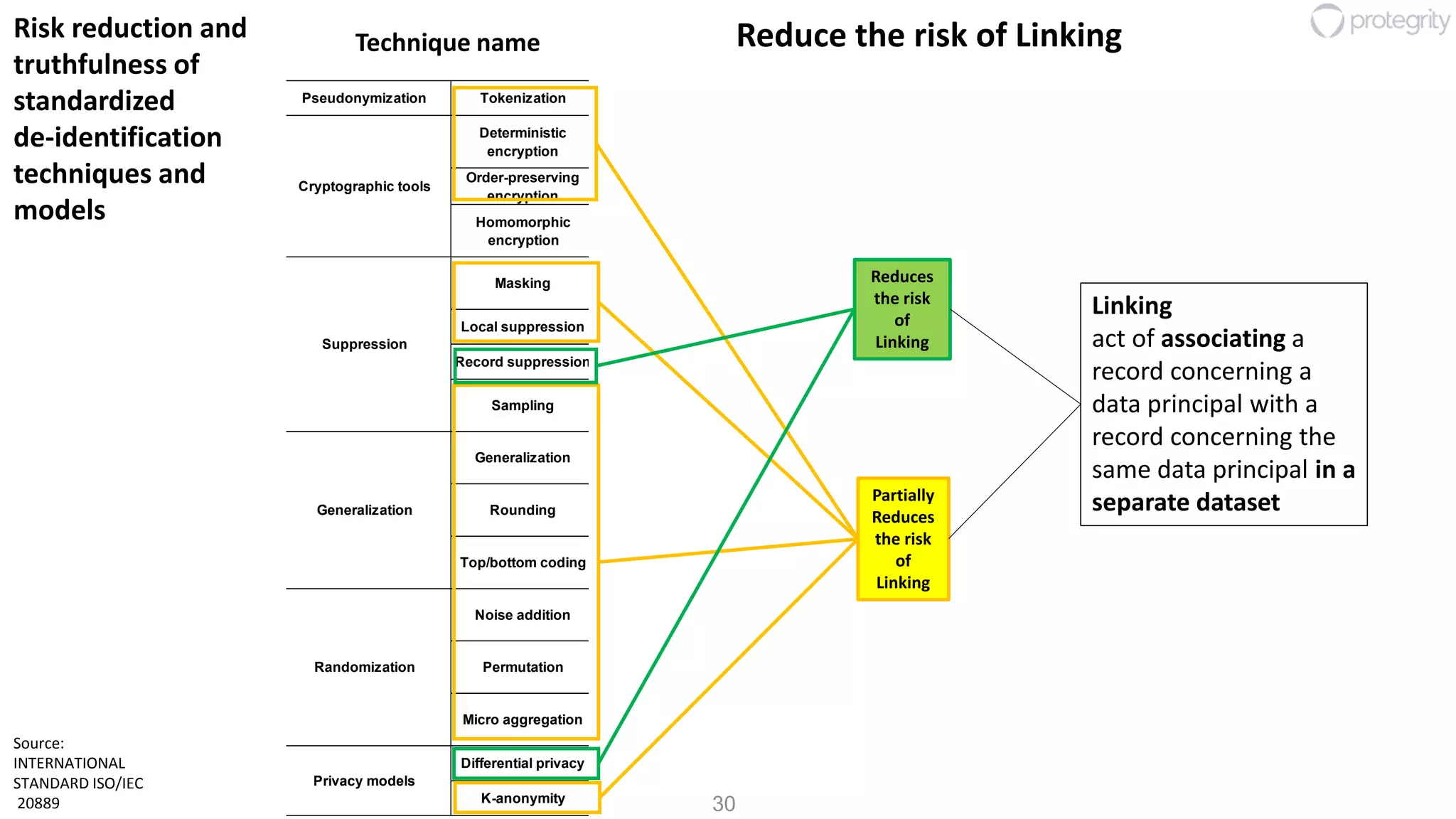 30
Transit Use Storage Singling out Linking Inference
Pseudonymization Tokenization
Protects the data flow
from attacks
Yes Yes Yes Yes Direct identifiers No Partially No
Deterministic
encryption
Protects the data when
not used in processing
operations
Yes No Yes Yes All attributes No Partially No
Order-preserving
encryption
Protects the data from
attacks
Partially Partially Partially Yes All attributes No Partially No
Homomorphic
encryption
Protects the data also
when used in processing
operations
Yes Yes Yes Yes All attributes No No No
Masking
Protects the data in
dev/test and analytical
applications
Yes Yes Yes Yes Local identifiers Yes Partially No
Local suppression
Protects the data in
analytical applications
Yes Yes Yes Yes
Identifying
attributes
Partially Partially Partially
Record suppression
Removes the data from
the data set
Yes Yes Yes Yes All attributes Yes Yes Yes
Sampling
Exposes only a subset of
the data for analytical
applications
Partially Partially Partially Yes All attributes Partially Partially Partially
Generalization
Protects the data in
dev/test and analytical
applications
Yes Yes Yes Yes
Identifying
attributes
Partially Partially Partially
Rounding
Protects the data in
dev/test and analytical
applications
Yes Yes Yes Yes
Identifying
attributes
No Partially Partially
Top/bottom coding
Protects the data in
dev/test and analytical
applications
Yes Yes Yes Yes
Identifying
attributes
No Partially Partially
Noise addition
Protects the data in
dev/test and analytical
applications
Yes Yes Yes No
Identifying
attributes
Partially Partially Partially
Permutation
Protects the data in
dev/test and analytical
applications
Yes Yes Yes No
Identifying
attributes
Partially Partially Partially
Micro aggregation
Protects the data in
dev/test and analytical
applications
Yes Yes Yes No All attributes No Partially Partially
Differential privacy
Protects the data in
analytical applications
No Yes Yes No
Identifying
attributes
Yes Yes Partially
K-anonymity
Protects the data in
analytical applications
No Yes Yes Yes Quai identifiers Yes Partially No
Privacy models
Applicable to
types of
attributes
Reduces the risk of
Cryptographic tools
Suppression
Generalization
Technique name
Data
truthfulness
at record
level
Use Case / User Story
Data protected in
Randomization
Reduces
the risk
of
Linking
Partially
Reduces
the risk
of
Linking
Source:
INTERNATIONAL
STANDARD ISO/IEC
20889
Reduce the risk of Linking
Linking
act of associating a
record concerning a
data principal with a
record concerning the
same data principal in a
separate dataset
Risk reduction and
truthfulness of
standardized
de-identification
techniques and
models
Technique name
 