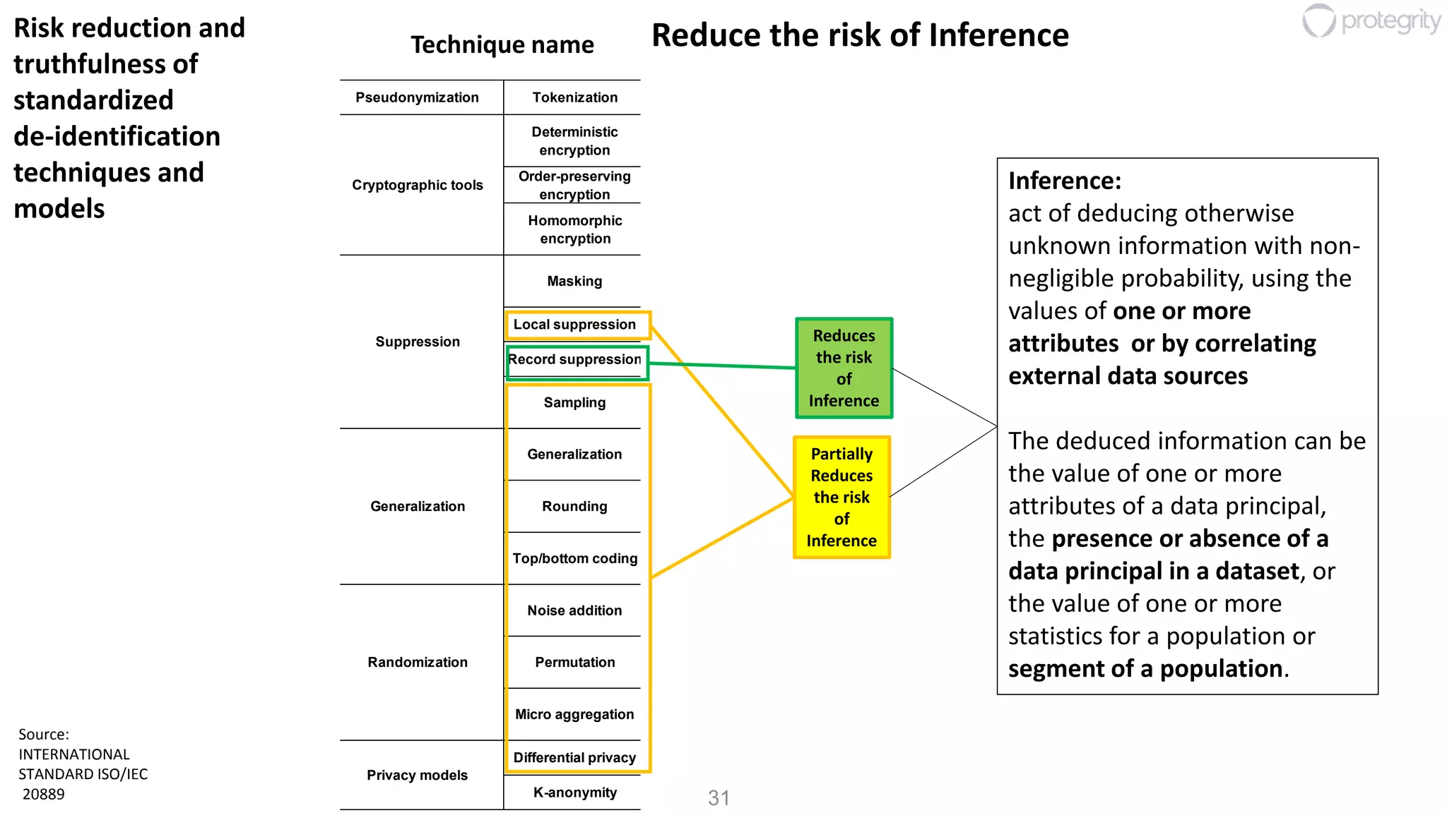 31
Risk reduction and
truthfulness of
standardized
de-identification
techniques and
models
Transit Use Storage Singling out Linking Inferenc
Pseudonymization Tokenization
Protects the data flow
from attacks
Yes Yes Yes Yes Direct identifiers No Partially No
Deterministic
encryption
Protects the data when
not used in processing
operations
Yes No Yes Yes All attributes No Partially No
Order-preserving
encryption
Protects the data from
attacks
Partially Partially Partially Yes All attributes No Partially No
Homomorphic
encryption
Protects the data also
when used in processing
operations
Yes Yes Yes Yes All attributes No No No
Masking
Protects the data in
dev/test and analytical
applications
Yes Yes Yes Yes Local identifiers Yes Partially No
Local suppression
Protects the data in
analytical applications
Yes Yes Yes Yes
Identifying
attributes
Partially Partially Partiall
Record suppression
Removes the data from
the data set
Yes Yes Yes Yes All attributes Yes Yes Yes
Sampling
Exposes only a subset of
the data for analytical
applications
Partially Partially Partially Yes All attributes Partially Partially Partiall
Generalization
Protects the data in
dev/test and analytical
applications
Yes Yes Yes Yes
Identifying
attributes
Partially Partially Partiall
Rounding
Protects the data in
dev/test and analytical
applications
Yes Yes Yes Yes
Identifying
attributes
No Partially Partiall
Top/bottom coding
Protects the data in
dev/test and analytical
applications
Yes Yes Yes Yes
Identifying
attributes
No Partially Partiall
Noise addition
Protects the data in
dev/test and analytical
applications
Yes Yes Yes No
Identifying
attributes
Partially Partially Partiall
Permutation
Protects the data in
dev/test and analytical
applications
Yes Yes Yes No
Identifying
attributes
Partially Partially Partiall
Micro aggregation
Protects the data in
dev/test and analytical
applications
Yes Yes Yes No All attributes No Partially Partiall
Differential privacy
Protects the data in
analytical applications
No Yes Yes No
Identifying
attributes
Yes Yes Partiall
K-anonymity
Protects the data in
analytical applications
No Yes Yes Yes Quai identifiers Yes Partially No
Privacy models
Applicable to
types of
attributes
Reduces the risk of
Cryptographic tools
Suppression
Generalization
Technique name
Data
truthfulness
at record
level
Use Case / User Story
Data protected in
Randomization
Reduces
the risk
of
Inference
Partially
Reduces
the risk
of
Inference
Source:
INTERNATIONAL
STANDARD ISO/IEC
20889
Inference:
act of deducing otherwise
unknown information with non-
negligible probability, using the
values of one or more
attributes or by correlating
external data sources
The deduced information can be
the value of one or more
attributes of a data principal,
the presence or absence of a
data principal in a dataset, or
the value of one or more
statistics for a population or
segment of a population.
Reduce the risk of InferenceTechnique name
 
