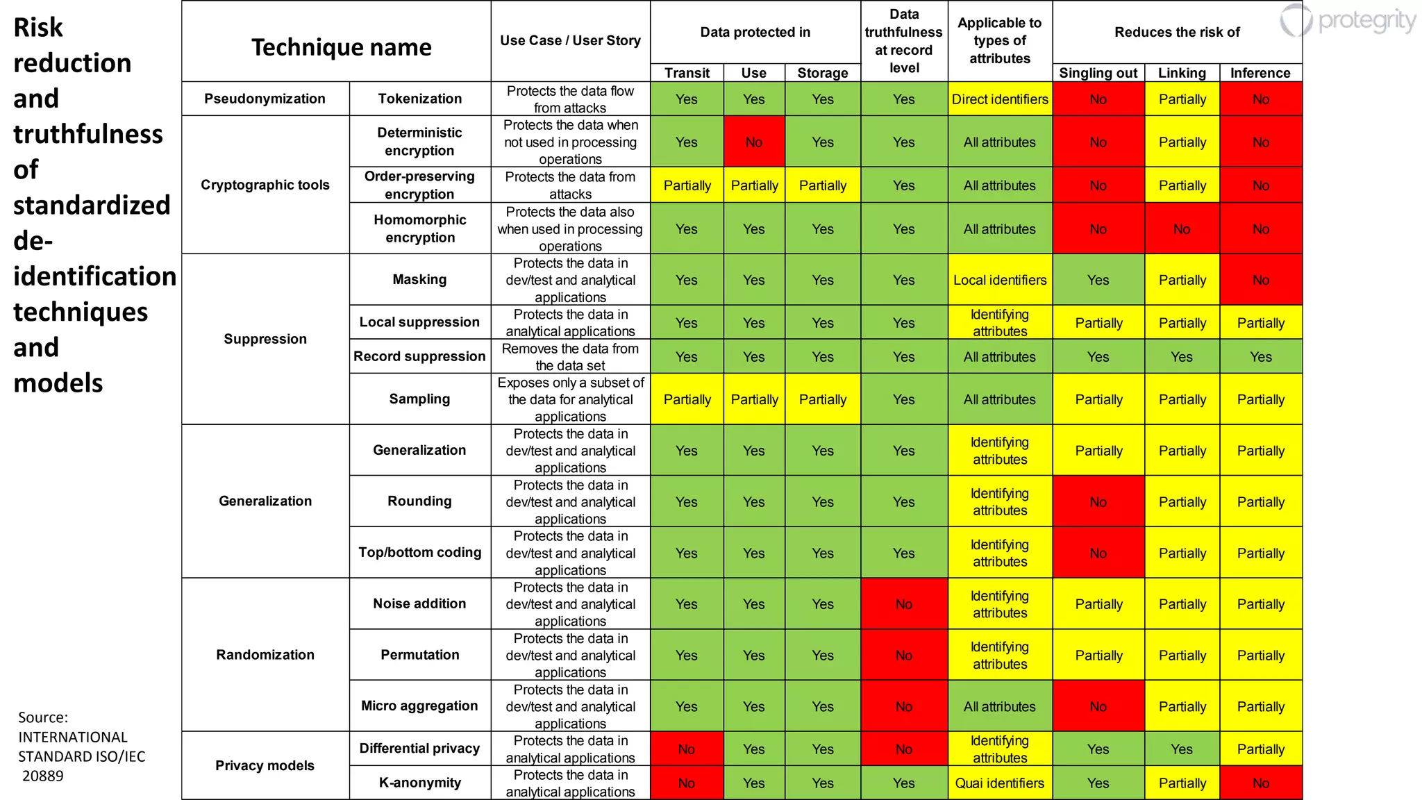 32
Risk
reduction
and
truthfulness
of
standardized
de-
identification
techniques
and
models
Source:
INTERNATIONAL
STANDARD ISO/IEC
20889
Transit Use Storage Singling out Linking Inference
Pseudonymization Tokenization
Protects the data flow
from attacks
Yes Yes Yes Yes Direct identifiers No Partially No
Deterministic
encryption
Protects the data when
not used in processing
operations
Yes No Yes Yes All attributes No Partially No
Order-preserving
encryption
Protects the data from
attacks
Partially Partially Partially Yes All attributes No Partially No
Homomorphic
encryption
Protects the data also
when used in processing
operations
Yes Yes Yes Yes All attributes No No No
Masking
Protects the data in
dev/test and analytical
applications
Yes Yes Yes Yes Local identifiers Yes Partially No
Local suppression
Protects the data in
analytical applications
Yes Yes Yes Yes
Identifying
attributes
Partially Partially Partially
Record suppression
Removes the data from
the data set
Yes Yes Yes Yes All attributes Yes Yes Yes
Sampling
Exposes only a subset of
the data for analytical
applications
Partially Partially Partially Yes All attributes Partially Partially Partially
Generalization
Protects the data in
dev/test and analytical
applications
Yes Yes Yes Yes
Identifying
attributes
Partially Partially Partially
Rounding
Protects the data in
dev/test and analytical
applications
Yes Yes Yes Yes
Identifying
attributes
No Partially Partially
Top/bottom coding
Protects the data in
dev/test and analytical
applications
Yes Yes Yes Yes
Identifying
attributes
No Partially Partially
Noise addition
Protects the data in
dev/test and analytical
applications
Yes Yes Yes No
Identifying
attributes
Partially Partially Partially
Permutation
Protects the data in
dev/test and analytical
applications
Yes Yes Yes No
Identifying
attributes
Partially Partially Partially
Micro aggregation
Protects the data in
dev/test and analytical
applications
Yes Yes Yes No All attributes No Partially Partially
Differential privacy
Protects the data in
analytical applications
No Yes Yes No
Identifying
attributes
Yes Yes Partially
K-anonymity
Protects the data in
analytical applications
No Yes Yes Yes Quai identifiers Yes Partially No
Privacy models
Applicable to
types of
attributes
Reduces the risk of
Cryptographic tools
Suppression
Generalization
Technique name
Data
truthfulness
at record
level
Use Case / User Story
Data protected in
Randomization
Technique name
 
