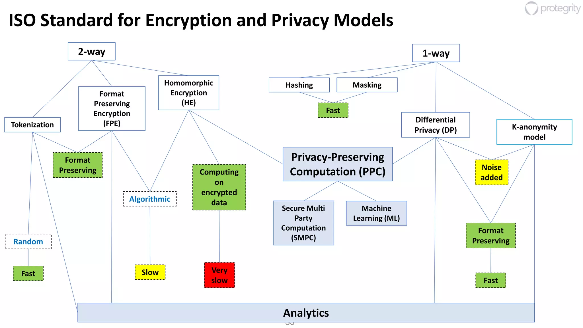 33
Differential
Privacy (DP)
2-way
Format
Preserving
Encryption
(FPE)
Homomorphic
Encryption
(HE)
K-anonymity
model
Tokenization
MaskingHashing
1-way
Privacy-Preserving
Computation (PPC)
Analytics
Machine
Learning (ML)
Secure Multi
Party
Computation
(SMPC)
Algorithmic
Random
Noise
added
Computing
on
encrypted
data
Format
Preserving
Fast Slow Very
slow
Fast
Fast
Format
Preserving
ISO Standard for Encryption and Privacy Models
 