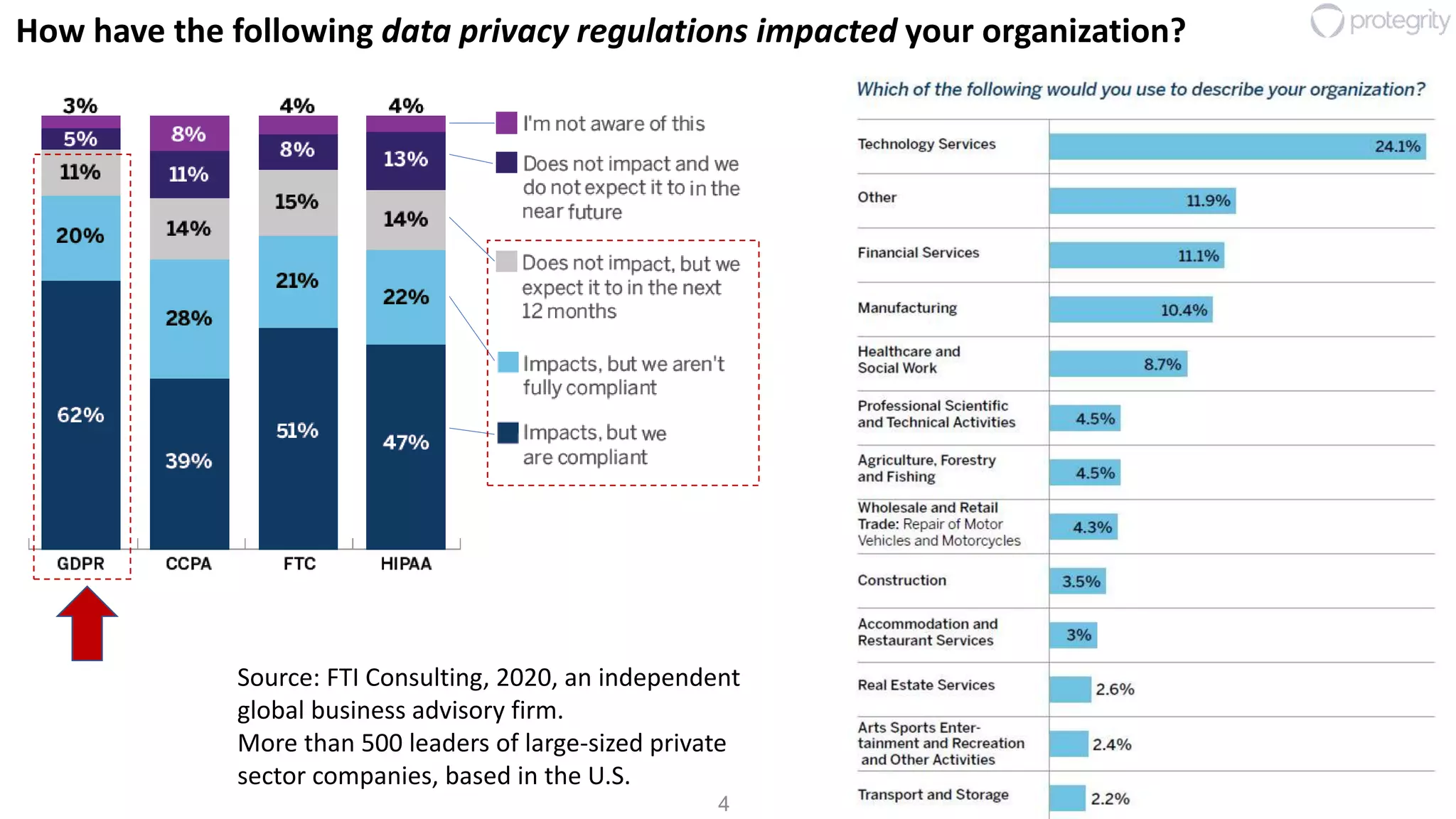 4
Source: FTI Consulting, 2020, an independent
global business advisory firm.
More than 500 leaders of large-sized private
sector companies, based in the U.S.
How have the following data privacy regulations impacted your organization?
 