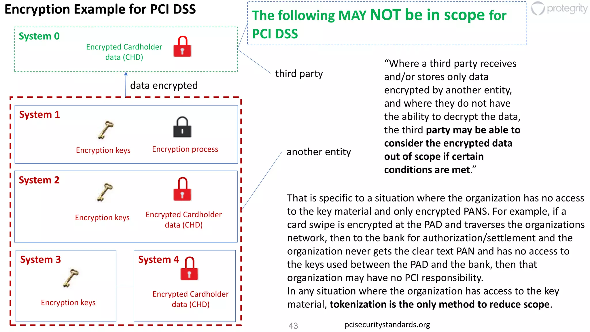43 pcisecuritystandards.org
Encryption process
Encrypted Cardholder
data (CHD)
U
Encryption keys
System 1
System 2
System 3
Encryption keys
Encrypted Cardholder
data (CHD)
USystem 4
Encrypted Cardholder
data (CHD)
USystem 0
The following MAY NOT be in scope for
PCI DSS
Encryption Example for PCI DSS
Encryption keys
“Where a third party receives
and/or stores only data
encrypted by another entity,
and where they do not have
the ability to decrypt the data,
the third party may be able to
consider the encrypted data
out of scope if certain
conditions are met.”
third party
another entity
data encrypted
That is specific to a situation where the organization has no access
to the key material and only encrypted PANS. For example, if a
card swipe is encrypted at the PAD and traverses the organizations
network, then to the bank for authorization/settlement and the
organization never gets the clear text PAN and has no access to
the keys used between the PAD and the bank, then that
organization may have no PCI responsibility.
In any situation where the organization has access to the key
material, tokenization is the only method to reduce scope.
 