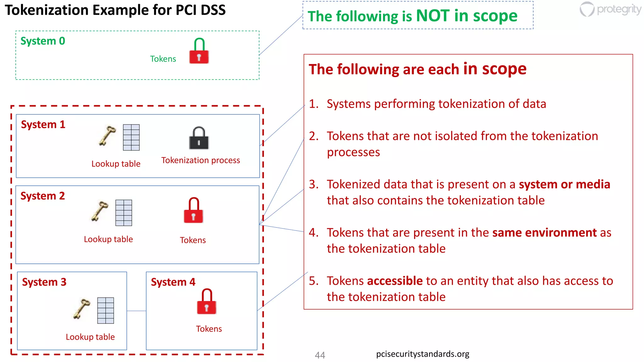 44
Tokenization process
U
System 1
The following are each in scope
1. Systems performing tokenization of data
2. Tokens that are not isolated from the tokenization
processes
3. Tokenized data that is present on a system or media
that also contains the tokenization table
4. Tokens that are present in the same environment as
the tokenization table
5. Tokens accessible to an entity that also has access to
the tokenization table
System 2
System 3 USystem 4
Tokens
USystem 0
The following is NOT in scopeTokenization Example for PCI DSS
TokensLookup table
Lookup table
Tokens
Lookup table
pcisecuritystandards.org
 