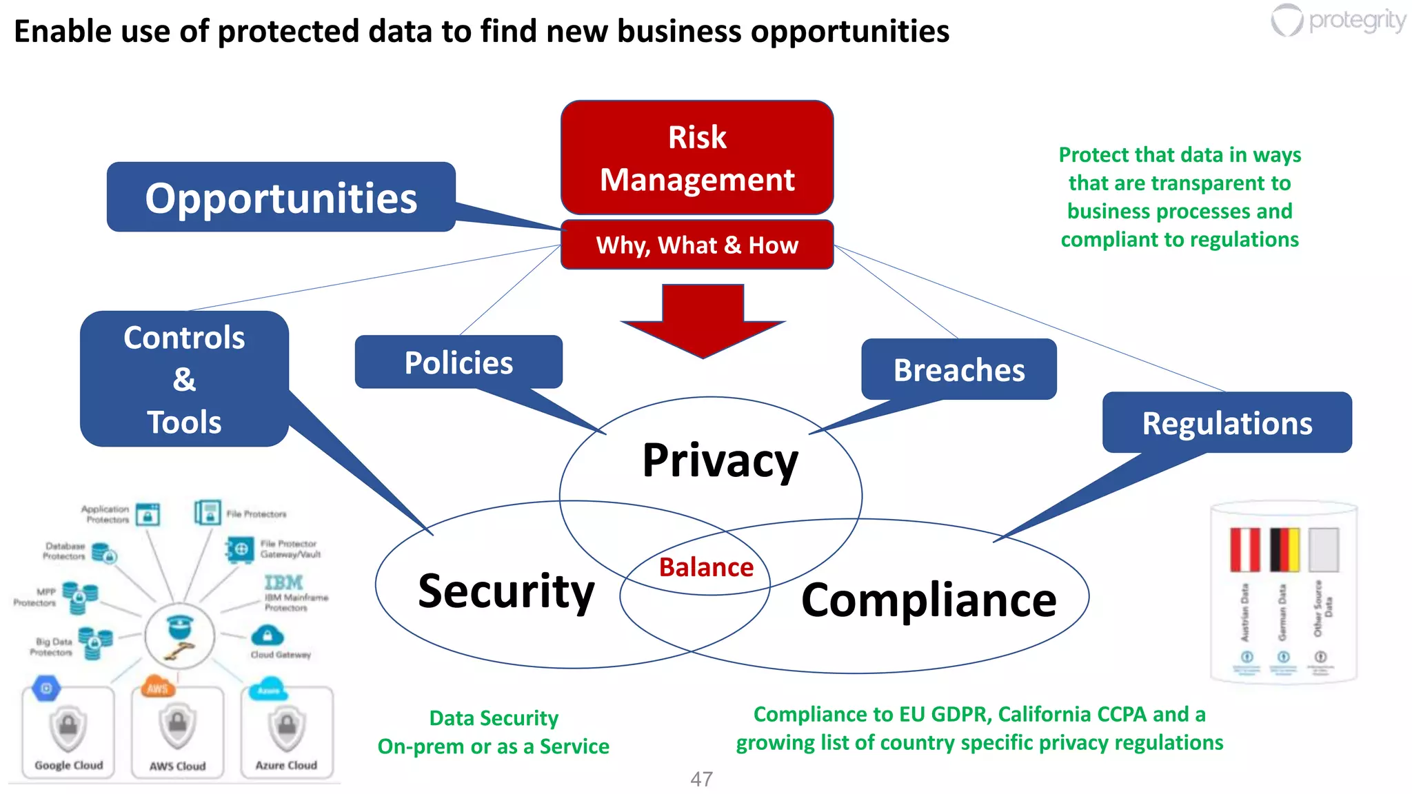 47
Security Compliance
Privacy
Controls
&
Tools Regulations
Policies
Risk
Management
Why, What & How
Balance
Breaches
Opportunities
Enable use of protected data to find new business opportunities
Protect that data in ways
that are transparent to
business processes and
compliant to regulations
Data Security
On-prem or as a Service
Compliance to EU GDPR, California CCPA and a
growing list of country specific privacy regulations
 