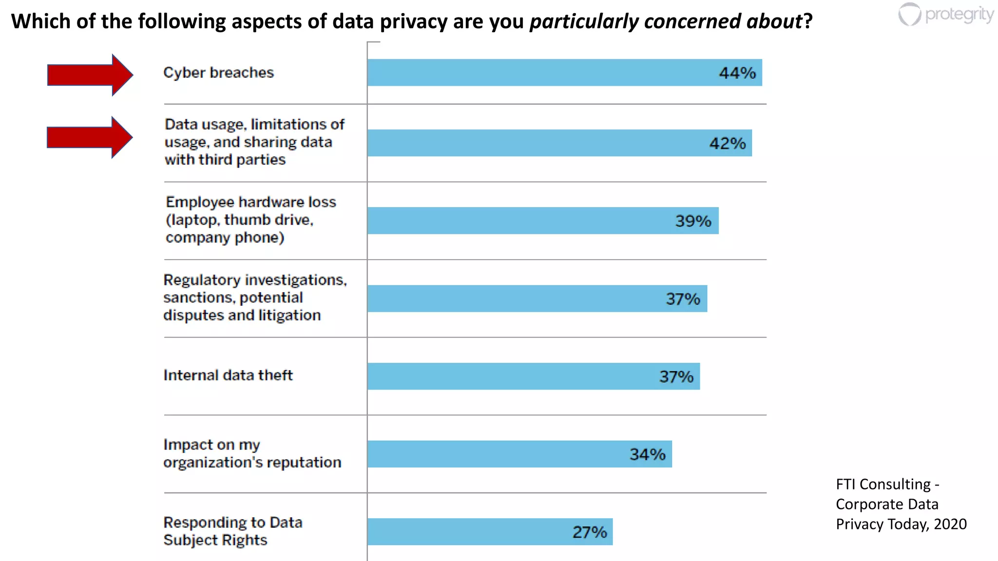 5
FTI Consulting -
Corporate Data
Privacy Today, 2020
Which of the following aspects of data privacy are you particularly concerned about?
 