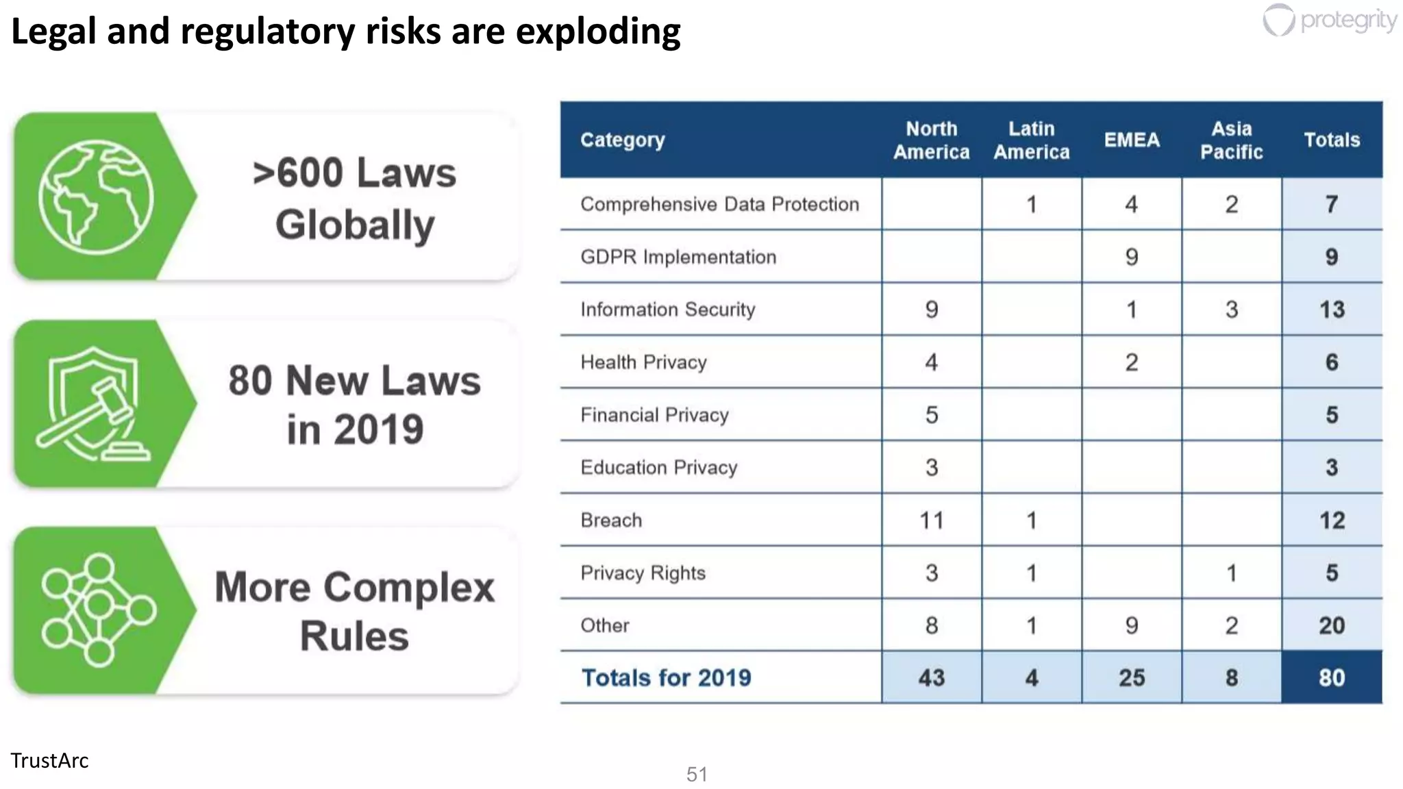 51
TrustArc
Legal and regulatory risks are exploding
 