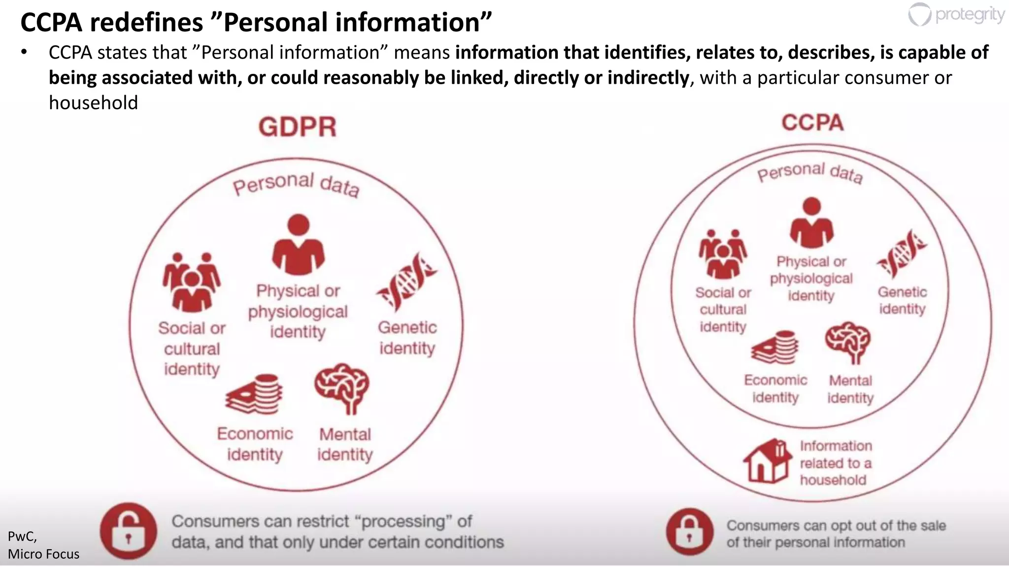 52
CCPA redefines ”Personal information”
• CCPA states that ”Personal information” means information that identifies, relates to, describes, is capable of
being associated with, or could reasonably be linked, directly or indirectly, with a particular consumer or
household
PwC,
Micro Focus
 
