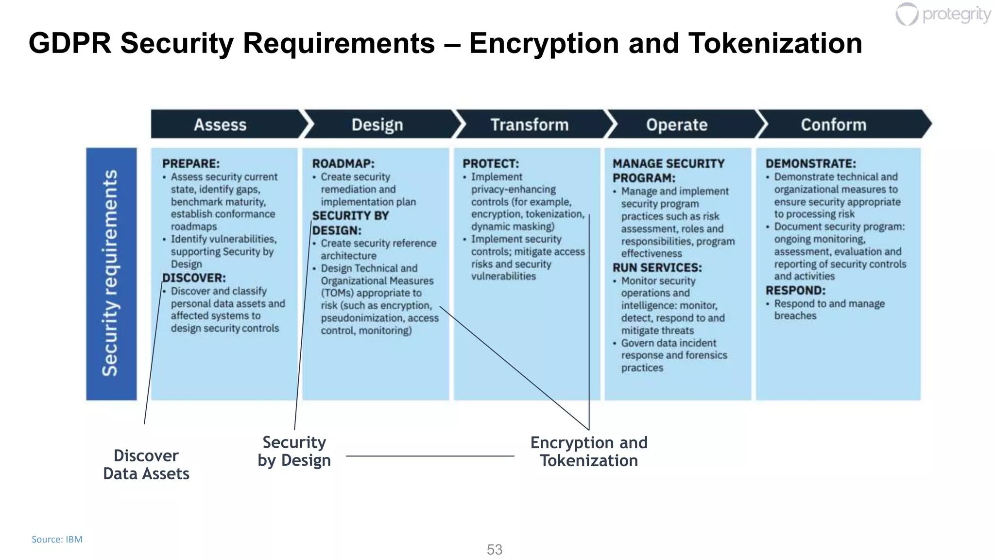 53
Source: IBM
Encryption and
TokenizationDiscover
Data Assets
Security
by Design
GDPR Security Requirements – Encryption and Tokenization
 