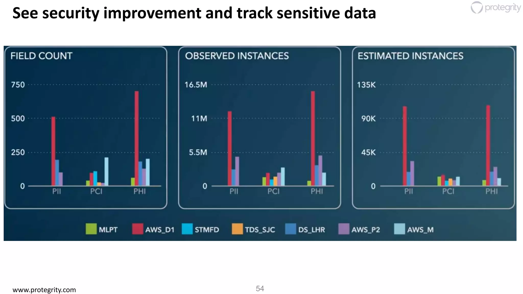 54
See security improvement and track sensitive data
www.protegrity.com
 