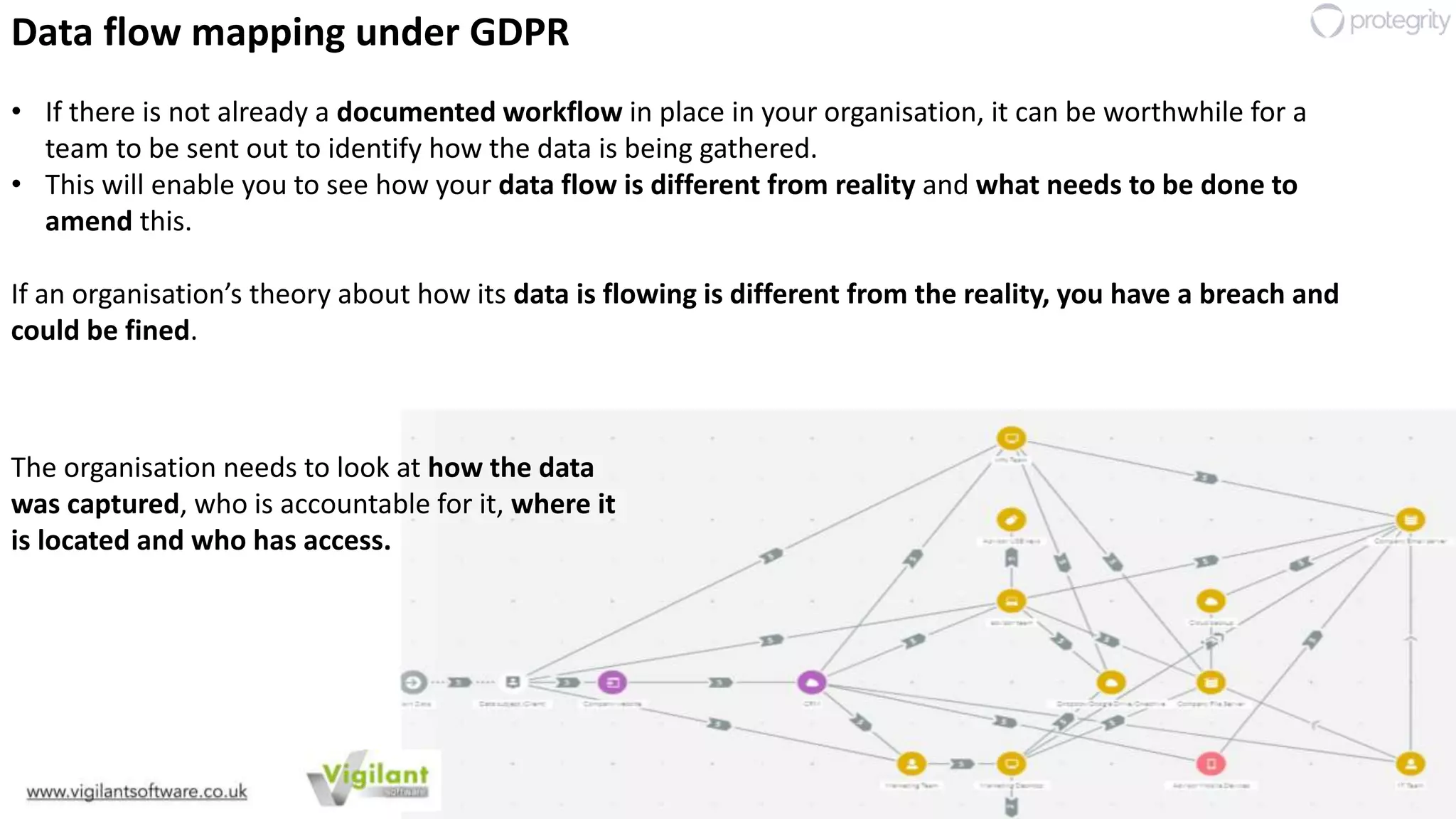 55
Data flow mapping under GDPR
• If there is not already a documented workflow in place in your organisation, it can be worthwhile for a
team to be sent out to identify how the data is being gathered.
• This will enable you to see how your data flow is different from reality and what needs to be done to
amend this.
If an organisation’s theory about how its data is flowing is different from the reality, you have a breach and
could be fined.
The organisation needs to look at how the data
was captured, who is accountable for it, where it
is located and who has access.
 