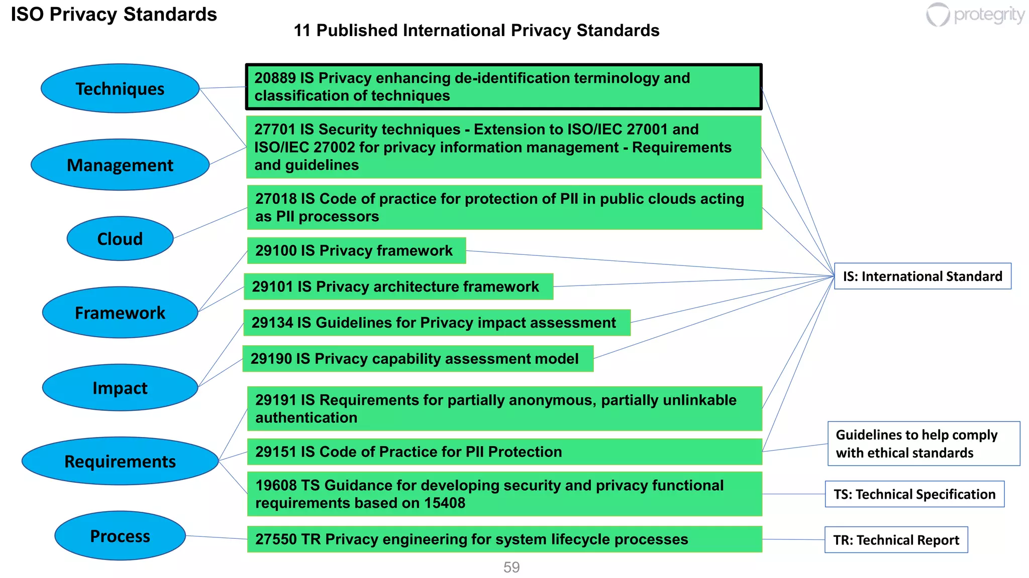 59
IS: International Standard
TR: Technical Report
TS: Technical Specification
Guidelines to help comply
with ethical standards
20889 IS Privacy enhancing de-identification terminology and
classification of techniques
27018 IS Code of practice for protection of PII in public clouds acting
as PII processors
27701 IS Security techniques - Extension to ISO/IEC 27001 and
ISO/IEC 27002 for privacy information management - Requirements
and guidelines
29100 IS Privacy framework
29101 IS Privacy architecture framework
29134 IS Guidelines for Privacy impact assessment
29151 IS Code of Practice for PII Protection
29190 IS Privacy capability assessment model
29191 IS Requirements for partially anonymous, partially unlinkable
authentication
Cloud
11 Published International Privacy Standards
Framework
Management
Techniques
Impact
19608 TS Guidance for developing security and privacy functional
requirements based on 15408
Requirements
27550 TR Privacy engineering for system lifecycle processesProcess
ISO Privacy Standards
 