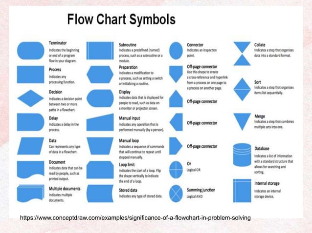 Pareto and Flowchart Problem Analysis Tools