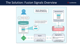 The Solution: Fusion Signals Overview
 