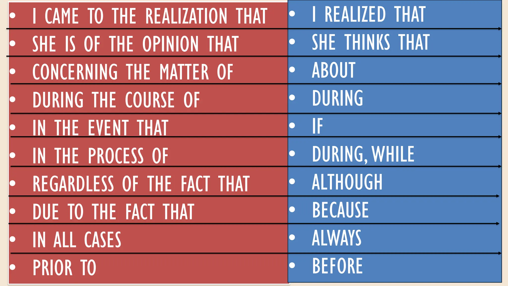 • I CAME TO THE REALIZATION THAT
• SHE IS OF THE OPINION THAT
• CONCERNING THE MATTER OF
• DURING THE COURSE OF
• IN THE EVENT THAT
• IN THE PROCESS OF
• REGARDLESS OF THE FACT THAT
• DUE TO THE FACT THAT
• IN ALL CASES
• PRIOR TO
• I REALIZED THAT
• SHE THINKS THAT
• ABOUT
• DURING
• IF
• DURING,WHILE
• ALTHOUGH
• BECAUSE
• ALWAYS
• BEFORE
 