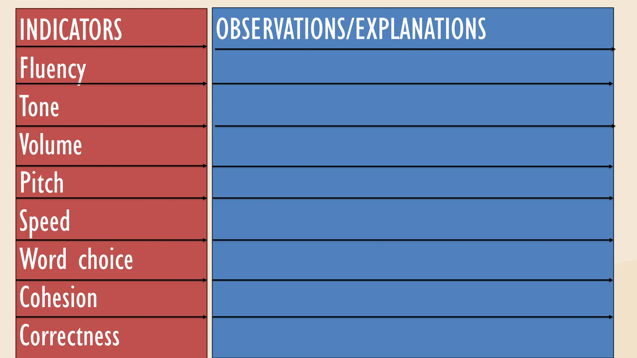 Master the Material Well
Create a Clear Outline
Speaking Practice
Prepare Mentally and
Emotionally
INDICATORS
Fluency
Tone
Volume
Pitch
Speed
Word choice
Cohesion
Correctness
OBSERVATIONS/EXPLANATIONS
 