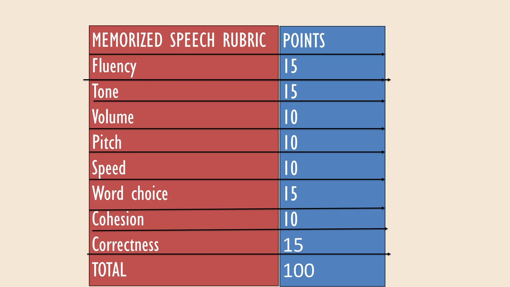 Master the Material Well
Create a Clear Outline
Speaking Practice
Prepare Mentally and
Emotionally
MEMORIZED SPEECH RUBRIC
Fluency
Tone
Volume
Pitch
Speed
Word choice
Cohesion
Correctness
TOTAL
POINTS
15
15
10
10
10
15
10
15
100
 