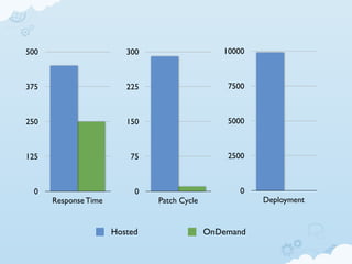 500                      300                    10000



375                      225                     7500



250                      150                     5000



125                       75                     2500



  0                        0                        0
      Response Time            Patch Cycle              Deployment


                      Hosted                 OnDemand
 