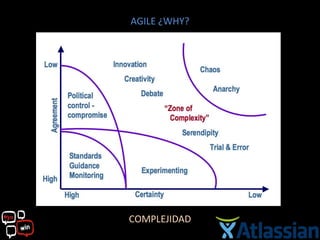 AGILE ¿WHY?




COMPLEJIDAD
 