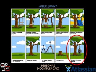 AGILE ¿WHY?




   PERSONAS
(+COMPLEJIDAD)
 