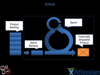 SCRUM




                            Sprint
Product
Backlog


                                     Potentially
                                     Shippable
           Sprint                     Product
          Backlog
 
