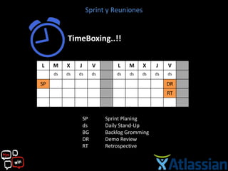 Sprint y Reuniones


          TimeBoxing..!!

L    M    X    J        V        L    M    X    J    V
     ds   ds   ds       ds       ds   ds   ds   ds   ds

SP                                                   DR
                                                     RT



                   SP        Sprint Planing
                   ds        Daily Stand-Up
                   BG        Backlog Gromming
                   DR        Demo Review
                   RT        Retrospective
 